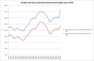 debt/gdp ratio